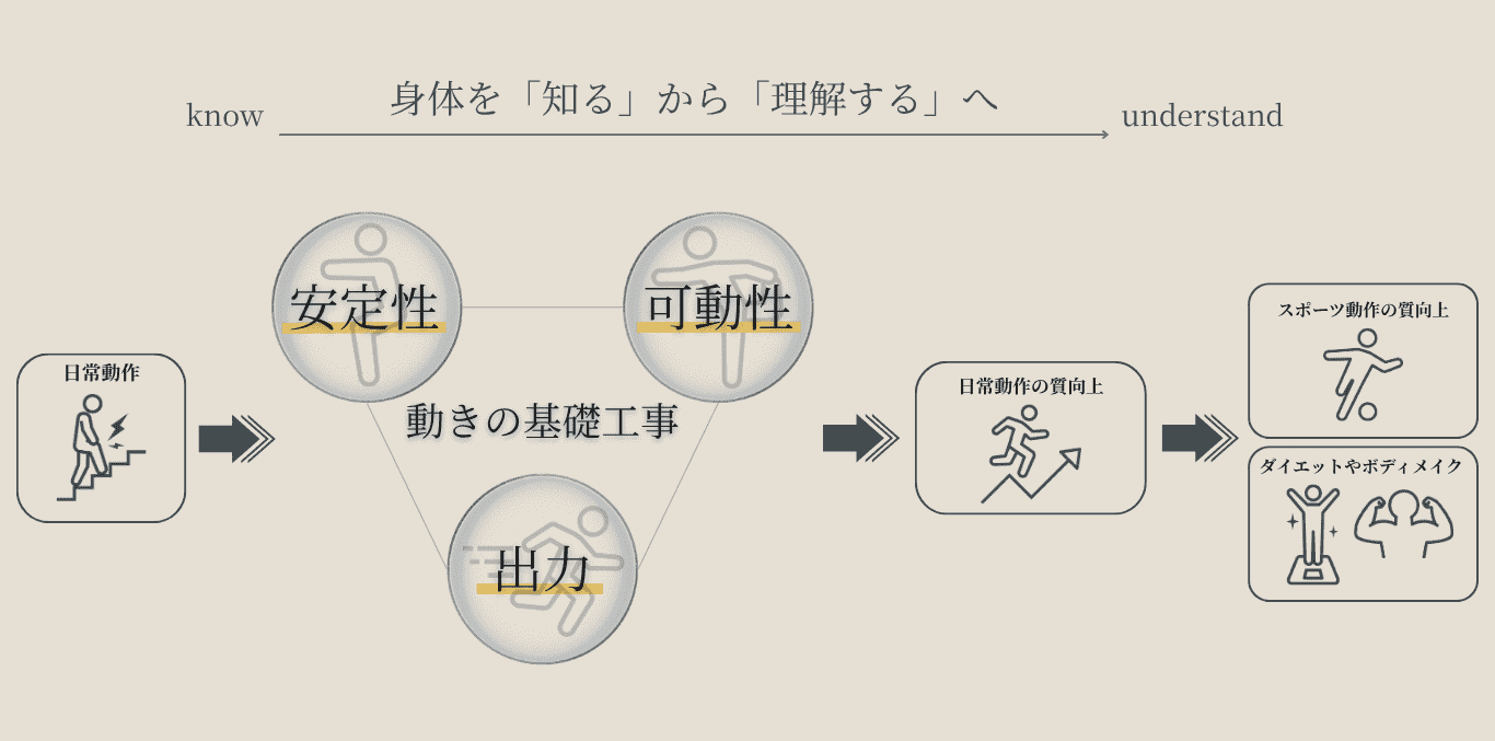 動きの基礎工事についての説明